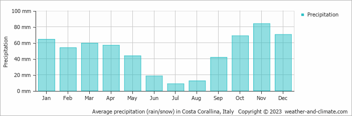 Average monthly rainfall, snow, precipitation in Costa Corallina, Italy