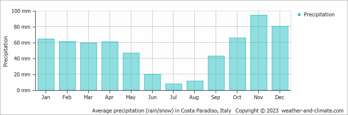 Average monthly rainfall, snow, precipitation in Costa Paradiso, Italy