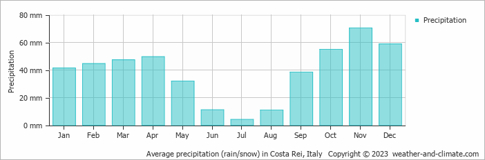 Average monthly rainfall, snow, precipitation in Costa Rei, Italy