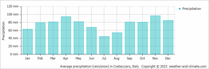 Average monthly rainfall, snow, precipitation in Costacciaro, Italy