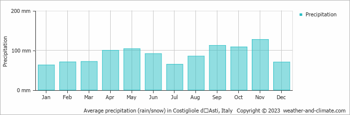 Average monthly rainfall, snow, precipitation in Costigliole dʼAsti, Italy