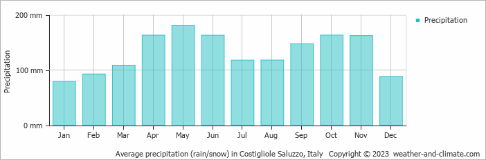 Average monthly rainfall, snow, precipitation in Costigliole Saluzzo, Italy