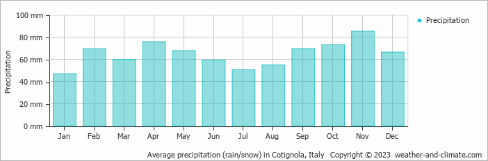 Average monthly rainfall, snow, precipitation in Cotignola, Italy