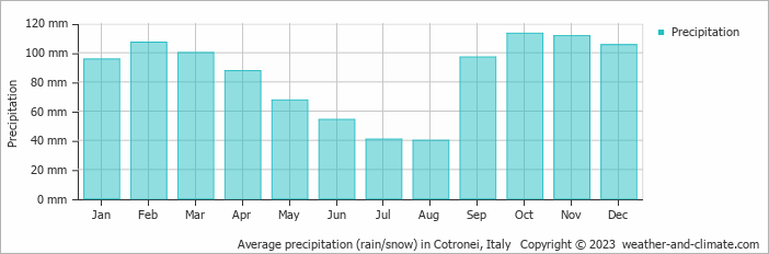 Average monthly rainfall, snow, precipitation in Cotronei, Italy