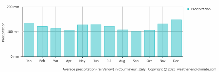 Average monthly rainfall, snow, precipitation in Courmayeur, Italy