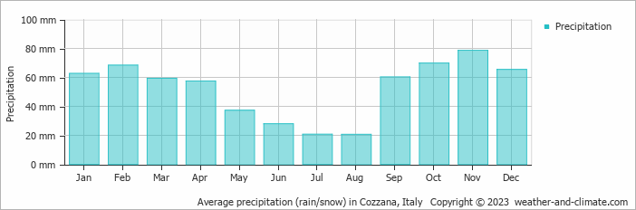 Average monthly rainfall, snow, precipitation in Cozzana, Italy
