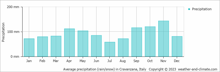 Average monthly rainfall, snow, precipitation in Cravanzana, Italy