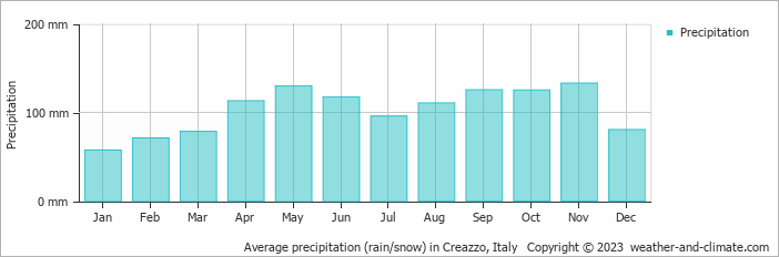 Average monthly rainfall, snow, precipitation in Creazzo, Italy