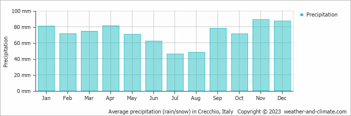 Average monthly rainfall, snow, precipitation in Crecchio, Italy