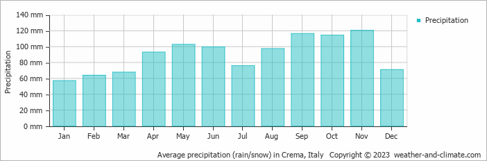 Average monthly rainfall, snow, precipitation in Crema, Italy