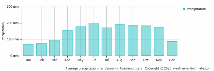 Average monthly rainfall, snow, precipitation in Cremeno, Italy