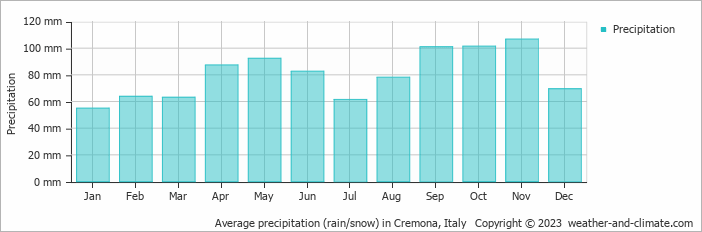 Average monthly rainfall, snow, precipitation in Cremona, Italy