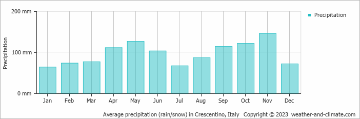 Average monthly rainfall, snow, precipitation in Crescentino, Italy