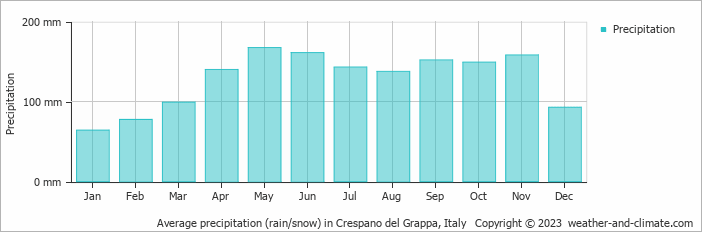 Average monthly rainfall, snow, precipitation in Crespano del Grappa, Italy