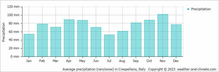 Average monthly rainfall, snow, precipitation in Crespellano, Italy