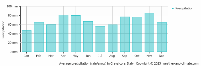 Average monthly rainfall, snow, precipitation in Crevalcore, Italy