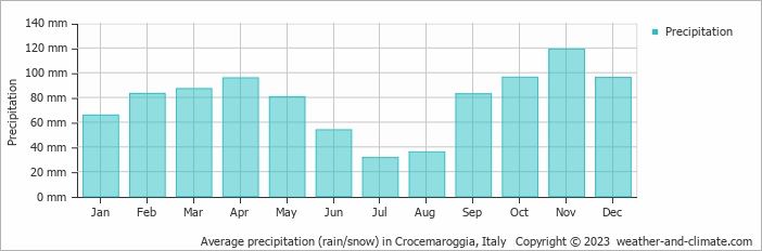 Average monthly rainfall, snow, precipitation in Crocemaroggia, Italy