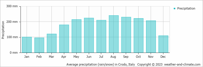 Average monthly rainfall, snow, precipitation in Crodo, Italy