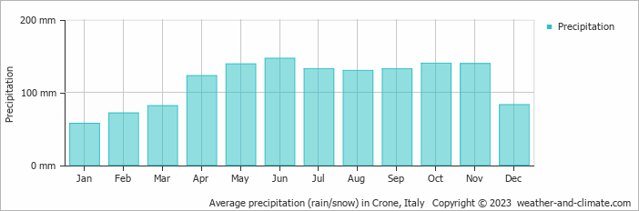 Average monthly rainfall, snow, precipitation in Crone, Italy