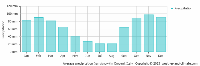 Average monthly rainfall, snow, precipitation in Cropani, Italy