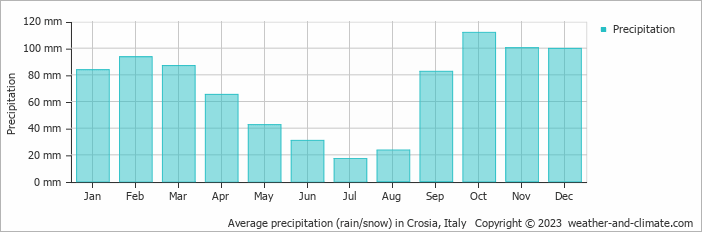 Average monthly rainfall, snow, precipitation in Crosia, Italy