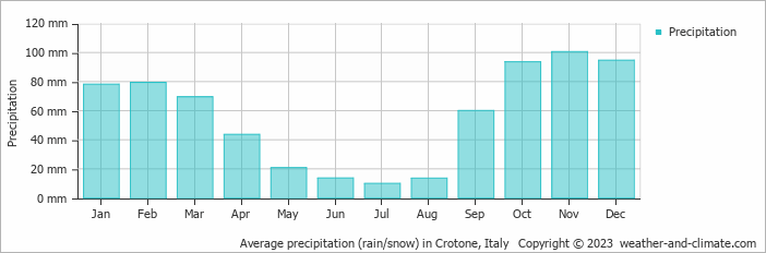Average monthly rainfall, snow, precipitation in Crotone, Italy