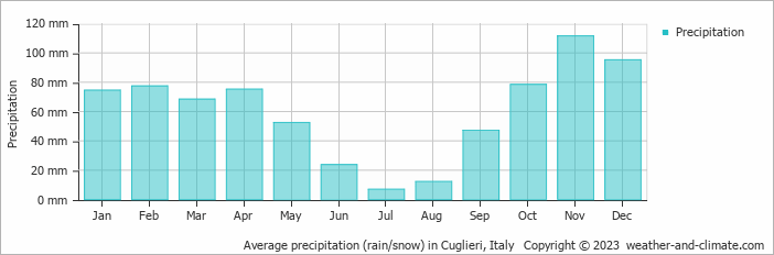 Average monthly rainfall, snow, precipitation in Cuglieri, Italy