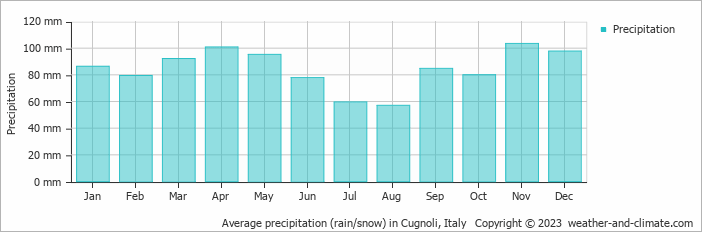 Average monthly rainfall, snow, precipitation in Cugnoli, Italy