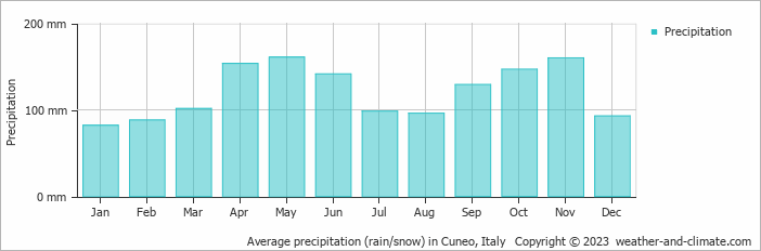 Average monthly rainfall, snow, precipitation in Cuneo, Italy