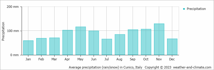 Average monthly rainfall, snow, precipitation in Cunico, Italy