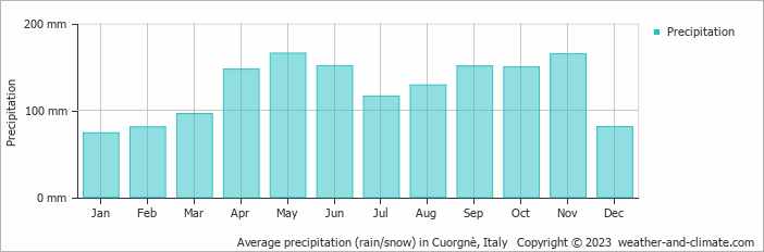 Average monthly rainfall, snow, precipitation in Cuorgnè, Italy