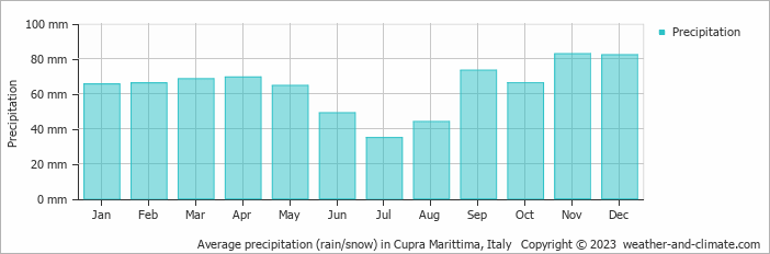 Average monthly rainfall, snow, precipitation in Cupra Marittima, Italy
