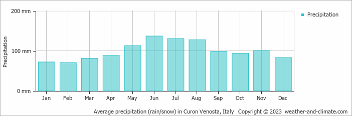 Average monthly rainfall, snow, precipitation in Curon Venosta, Italy