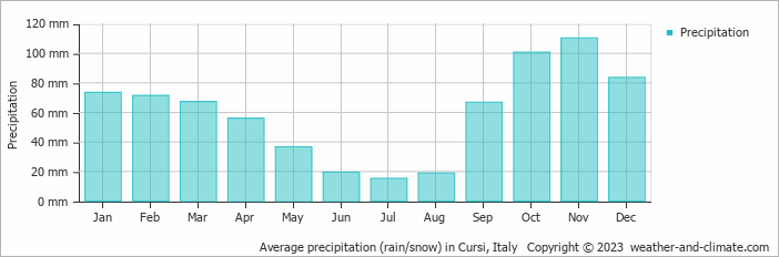 Average monthly rainfall, snow, precipitation in Cursi, Italy