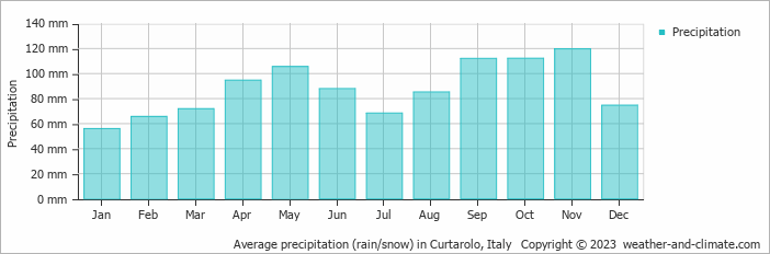 Average monthly rainfall, snow, precipitation in Curtarolo, Italy