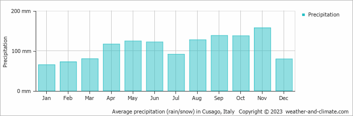 Average monthly rainfall, snow, precipitation in Cusago, 