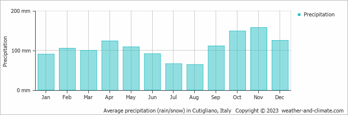 Average monthly rainfall, snow, precipitation in Cutigliano, Italy