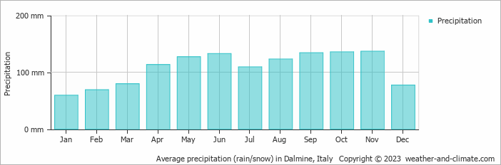 Average monthly rainfall, snow, precipitation in Dalmine, Italy