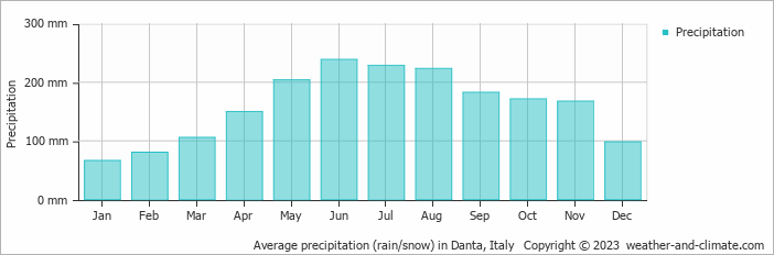 Average monthly rainfall, snow, precipitation in Danta, Italy