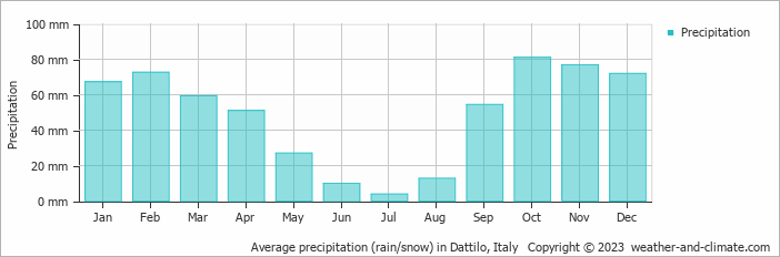Average monthly rainfall, snow, precipitation in Dattilo, Italy