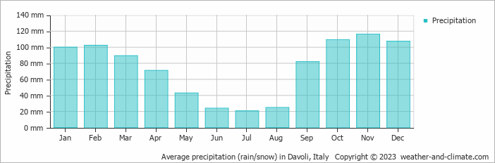 Average monthly rainfall, snow, precipitation in Davoli, Italy