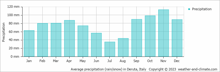 Average monthly rainfall, snow, precipitation in Deruta, Italy