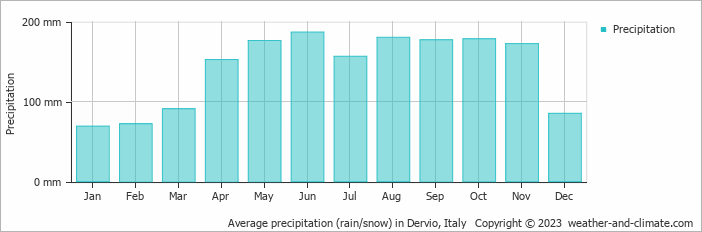 Average monthly rainfall, snow, precipitation in Dervio, Italy