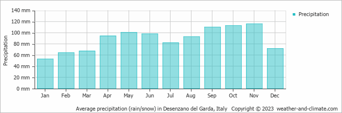 Average monthly rainfall, snow, precipitation in Desenzano del Garda, Italy