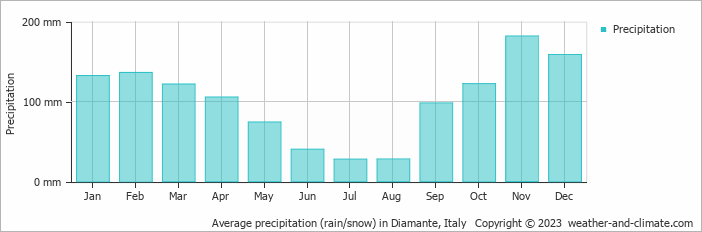 Average monthly rainfall, snow, precipitation in Diamante, Italy