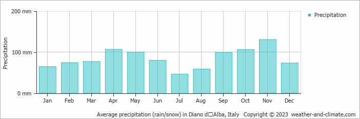 Average monthly rainfall, snow, precipitation in Diano dʼAlba, Italy