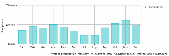 Average monthly rainfall, snow, precipitation in Dicomano, Italy