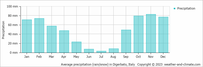 Average monthly rainfall, snow, precipitation in Digerbato, Italy
