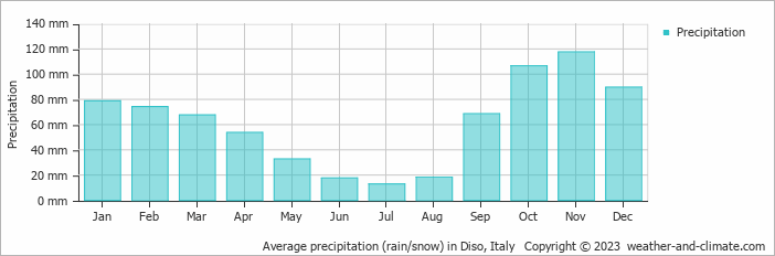 Average monthly rainfall, snow, precipitation in Diso, Italy