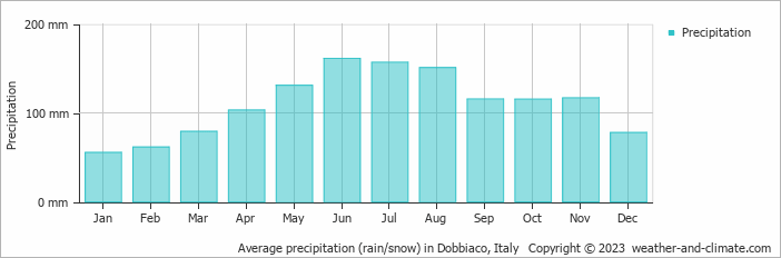 Average monthly rainfall, snow, precipitation in Dobbiaco, Italy